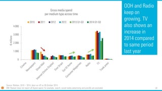 20 
OOH and Radio keep on growing. TV also shows an increase in 2014 compared to same period last year 
0 
1.000 
2.000 
3.000 
4.000 
€millions 
Gross media spend per medium type across time 
2010 
2011 
2012 
2013 
2013 Q1-Q3 
2014 Q1-Q3 
Source: Nielsen, 2010 –2014, data run off on 30 October 2014 (NB: Nielsen does not report all digital spend; for example, search, social media advertising and prerolls are excluded)  