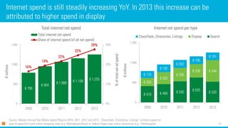 21 
€790 
€954 
€1.068 
€1.158 
€1.255 
16% 
19% 
22% 
25% 
28% 
0% 
10% 
20% 
30% 
0 
500 
1.000 
1.500 
2009 
2010 
2011 
2012 
2013 
% of total net ad spend 
€millions 
Total internet net spend 
Total internet net spend 
Share of internet spend (of all net spend) 
Internet spend is still steadily increasing YoY. In 2013 this increase can be attributed to higher spend in display 
€410 
€460 
€530 
€625 
€520 
€205 
€302 
€336 
€338 
€544 
€175 
€192 
€202 
€195 
€191 
0 
500 
1.000 
1.500 
2009 
2010 
2011 
2012 
2013 
€millions 
Internet net spend per type 
Classifieds, Directories, Listings 
Display 
Search 
Source: Nielsen AnnualNet Media Spend Reports2010, 2011, 2012 and2013. “Classifieds, Directories, Listings” containsspendon peer-to-peer/2nd hand online shoppingsites (e.g. Marktplaats/Ebay) or YellowPages-type online directories (e.g. Telefoongids)  