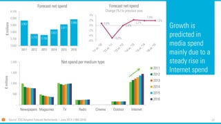 22 
Growth is predicted in media spend mainly due to a steady rise in Internet spend 
3.967 
3.770 
3.756 
3.837 
3.911 
3.986 
3.600 
3.700 
3.800 
3.900 
4.000 
4.100 
2011 
2012 
2013 
2014 
2015 
2016 
€millions 
Forecast net spend 
0,8% 
-5,0% 
0,0% 
2,2% 
1,9% 
1,9% 
-6% 
-4% 
-2% 
0% 
2% 
4% 
Forecast net spend 
Change (%) to previous year 
Source: ZOG AdspendForecast Netherlands –June 2014 (1980-2016) 
- 
500 
1.000 
1.500 
2.000 
Newspapers 
Magazines 
TV 
Radio 
Cinema 
Outdoor 
Internet 
€millions 
Net spendper medium type 
2011 
2012 
2013 
2014 
2015 
2016  