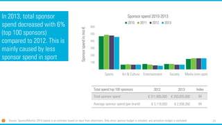 23 
In 2013, total sponsor spend decreased with 6% (top 100 sponsors) compared to 2012. This is mainly caused by less sponsor spend in sport 
Source: SponsorMonitor2014 (spend is an estimate based on input from advertisers. Only direct sponsor budget is included; any activation budget is excluded) 
Totalspendtop 100 sponsors 
2012 
2013 
Index 
Total sponsor spend 
€311,805,000 
€293,835,000 
94 
Average sponsor spend (per brand) 
€3,118,050 
€2,938,350 
94 
- 
100 
200 
300 
400 
500 
600 
Sports 
Art & Culture 
Entertainment 
Society 
Media (non-spot) 
Sponsor spendin mio€ 
Sponsor spend 2010-2013 
2010 
2011 
2012 
2013  
