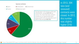 24 
61% 
9% 
13% 
7% 
11% 
Sponsor contracts 
Sports 
Art & Culture 
Entertainment 
Society 
Media (non-spot) 
In 2013, 304 new (and renewed) contracts were closed. In 2012, this number was slightly higher (316) 
Source: SponsorMonitor2014 (spend is an estimate based on input from advertisers. Only direct sponsor budget is included; any activation budget is excluded. 
The total value of all contracts in 2013 was €205,442,500; average €675,797 per contract. This means that fewer contracts summed up to an approximately equal amount as 2012 when the total value was € 208,297,500 (average €659,169).  