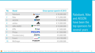 25 
No. 
Brand 
Gross sponsor spend in €2013 
1 
Rabobank 
€36,000,000 
2 
Nike 
€15,000,000 
3 
AEGON 
€13,250,000 
4 
adidas 
€10,900,000 
5 
ABN AMRO 
€10,500,000 
6 
KPN 
€7,600,000 
7 
Philips 
€7,050,000 
8 
VriendenLoterij 
€6,600.000 
9 
Essent 
€6,100,000 
10 
McGregor 
€6,000,000 
Rabobank, Nike andAEGON have been the top sponsors forseveralyears 
Source: SponsorMonitor2014 (spend is an estimate based on input from advertisers. Only direct sponsor budget is included; any activation budget is excluded.  