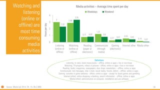 29 
Watching and listening (online or offline) are most time consuming media activities 
3 
2,88 
0,77 
1,22 
0,27 
0,55 
0,18 
2,32 
3,35 
0,82 
0,8 
0,41 
0,42 
0,07 
0 
1 
2 
3 
4 
Listening(online oroffline) 
Watching(online oroffline) 
Reading(paper orelectronic) 
Communicate(throughmedia) 
Gaming(electronic) 
Internet other 
Media other 
Hoursper day 
Media activities –Average time spent per day 
Weekdays 
Weekend 
Definitions 
Listening: to radio, (own) music/audio –offline, online or apps + live or non-linear 
Watching: TV-programs, videos or pictures -offline, online or apps + live or non-linear 
Reading: books, magazines, newspapers, door drops, newsletters –offline, online or apps 
Communicate: text messages, chat, e-mail, social media, forums, letters –offline, online or apps 
Gaming: consoles or game websites -offline, online or apps –except for board games and gambling 
Internet (other): online shopping, e-banking, search information -offline, online or apps 
Media (other): administration on computer, installation and use software 
Source: Media:tijd2014, TA: 13+ (N=2,989)  