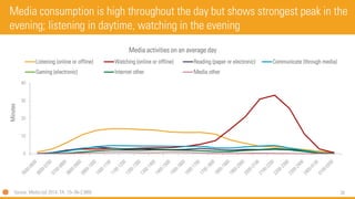 30 
Media consumption is high throughout the day but shows strongest peak in the evening; listening in daytime, watching in the evening 
0 
10 
20 
30 
40 
Minutes 
Media activities on an average day 
Listening (online or offline) 
Watching (online or offline) 
Reading (paper or electronic) 
Communicate (through media) 
Gaming (electronic) 
Internet other 
Media other 
Source: Media:tijd2014, TA: 13+ (N=2,989)  
