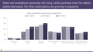 32 
Tablet and smartphone ownership still rising, whilst purchase intent for tablets slightly decreased. SimOnly subscriptions are growing in popularity. 
7% 
30% 
49% 
30% 
48% 
23% 
6% 
40% 
56% 
29% 
48% 
26% 
5% 
48% 
61% 
26% 
47% 
29% 
0% 
20% 
40% 
60% 
80% 
Purchase intent- Tablet 
Ownership- Tablet 
Ownership- Smartphone 
Mobile phone/smartphonePrepaid 
Mobile phone/smartphoneSubscription (include phone) 
Mobile phone/smartphoneSubscription (Sim Only) 
Device ownership & purchase intent amongst NL13+ 
2012-I 2012-II 
2012-II 2013-I 
2013-I 2013-II 
Source: NPDM 2012-I 2012-II; 2012-II 2013-I; 2013-I 2013-II  