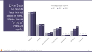 34 
93% of Dutch households have internet access at home. Internet access ‘on the go’ increases rapidly. 
90% 
44% 
13% 
26% 
4% 
20% 
5% 
92% 
45% 
12% 
29% 
5% 
28% 
4% 
93% 
45% 
14% 
34% 
5% 
37% 
4% 
Internet access by location 
2011 
2012 
2013 
Source: Media Standard Survey 2011/2012/2013 (n = 5,100); Base = Total NL 13+  