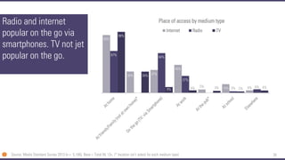 35 
Radio and internet popular on the go via smartphones. TV not jet popular on the go. 
93% 
34% 
37% 
45% 
5% 
14% 
4% 
67% 
64% 
27% 
3% 
6% 
98% 
34% 
9% 
4% 
3% 
2% 
4% 
Place of access by medium type 
Internet 
Radio 
TV 
Source: Media Standard Survey 2013 (n = 5,100), Base = Total NL 13+,(* location isn’t asked for each medium type)  