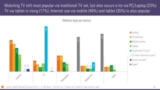 36 
Watching TV still most popular via traditional TV set, but also occurs a lot via PC/Laptop (23%). TV via tablet is rising (17%). Internet use via mobile (49%) and tablet (35%) is also popular. 
Source: Media Standard Survey 2013 (n = 5,100), Base = Total NL 13+, (* device isn’taskedforeachmedium type) 
66% 
23% 
33% 
12% 
10% 
58% 
15% 
33% 
12% 
10% 
49% 
9% 
19% 
6% 
13% 
35% 
17% 
16% 
6% 
5% 
95% 
20% 
6% 
5% 
1% 
72% 
79% 
Medium type per device 
Laptop 
PC/desktop 
Mobile phone 
Tablet 
Traditional TV set* 
TV with internet access* 
Game console* 
Paper*  