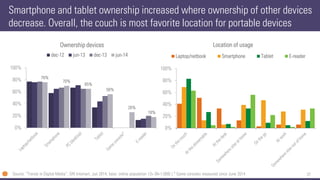 37 
Smartphone and tablet ownership increased where ownership of other devices decrease. Overall, the couch is most favorite location for portable devices 
Source: “Trends in Digital Media”, GfK Intomart, Jun 2014, base: online population 13+ (N=1,008) | * Game consoles measured since June 2014 
76% 
70% 
65% 
56% 
26% 
18% 
0% 
20% 
40% 
60% 
80% 
100% 
Ownership devices 
dec-12 
jun-13 
dec-13 
jun-14 
0% 
20% 
40% 
60% 
80% 
100% 
Locationof usage 
Laptop/netbook 
Smartphone 
Tablet 
E-reader  