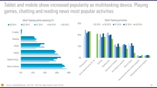 39 
0% 
10% 
20% 
30% 
40% 
None of above 
Mobile Phone 
Laptop 
Tablet 
Desktop 
E-reader 
Multi Tasking while watching TV 
Q3 2014 
Q2 2014 
Q1 2014 
Q4 2013 
Q3 2013 
Tablet and mobile show increased popularity as multitasking device. Playing games, chatting and reading news most popular activities 
0% 
10% 
20% 
30% 
Multi Tasking activities 
Q3 2013 
Q4 2013 
Q1 2014 
Q2 2014 
Q3 2014 
Source: GlobalWebIndex, 2013.Q3 -2014.Q3, Base Internet Users NL16+  