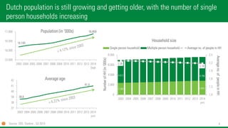 4 
16.193 
16.859 
15.500 
16.000 
16.500 
17.000 
2003 
2004 
2005 
2006 
2007 
2008 
2009 
2010 
2011 
2012 
2013 
2014Sept 
Population (in ‘000s) 
Dutch population is still growing and getting older, with the number of single person households increasing 
2.384 
2.804 
4.612 
4.786 
2,28 
2,18 
1,0 
1,3 
1,6 
1,9 
2,2 
2,5 
0 
2.000 
4.000 
6.000 
8.000 
2003 
2004 
2005 
2006 
2007 
2008 
2009 
2010 
2011 
2012 
2013 
2014juni 
Averageno. of peoplein HH 
Numberof HH (in ‘000s) 
Household size 
Single person household 
Multiple person household 
Average no. of people in HH 
Source: CBS, Statline, Q3 2014 
38,6 
41,0 
37 
38 
39 
40 
41 
42 
2003 
2004 
2005 
2006 
2007 
2008 
2009 
2010 
2011 
2012 
2013 
2014juni 
Average age  