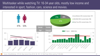 42 
Gender 
Multitasker while watching TV: 16-34 year olds, mostly low income and interested in sport, fashion, cars, science and movies. 
47% 
53% 
19% 
22% 
22% 
20% 
17% 
0 
50 
100 
150 
0% 
25% 
50% 
Source: GlobalWebIndex, 2014.Q3, Base Internet Users NL16+ (N= 761), TA: MultiTaskerWhilewatchingTV (N=500) 
26% 
47% 
27% 
Low (Bottom 25% income) (index 107) 
Mid (Mid 50% income) (index 108) 
High (Top 25% income) (index 101) 
0 
50 
100 
150 
0% 
20% 
40% 
60% 
% Agree 
Index 
Interests 
Income 
Age  