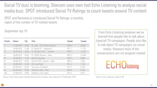 43 
SPOT and Remotely.tv introduced Social TV Ratings: a monthly report of the number of TV related tweets. 
September top 10 
Social TV buzz is booming, Starcom uses own tool Echo Listening to analyze social media buzz. SPOT introduced Social TV Ratings to count tweets around TV content 
Source: http://www.spot.nl/publicaties/social-tv-ratings, data collected 14 September 2014Source: Echo Listening, Starcom NL 
From Echo Listening analyses we’ve learned that people like to talk about (special) TV campaigns. People also like to talk about TV campaigns via social media. However most of the conversations are not program related 
Positie 
Datum 
Tijd 
Titel 
Zender 
Tweets 
1 
17-09-2014 
20:40 
CL: Ajax –Paris Saint-Germain 
NPO3 
24.621 
2 
18-09-2014 
21:00 
ELSevilla FC –Feyenoord 
RTL 7 
11.132 
3 
16-09-2014 
20:40 
CL: Borussia Dort. –Arsenal 
NPO 3 
11.043 
4 
30-09-2014 
20:40 
CL: APOELNicosia –Ajax 
NPO 3 
10.558 
5 
16-09-2014 
12:30 
NOS Prinsjesdag 
NPO 1 
9.889 
6 
09-09-2014 
20:35 
EK KW 2016: Tsjechie–Ned. 
NPO 3 
7.642 
7 
19-09-2014 
22:30 
RTL Late Night 
RTL 4 
7.129 
8 
05-09-2014 
20:30 
The voiceof Holland 
RTL 4 
6.728 
9 
04-09-2014 
20:00 
Oefenint: Italie–Ned 
SBS 6 
6.450 
10 
27-09-2014 
20:00 
Hollands’sGot Talent 
RTL 4 
4.671  