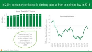 5 
-50 
-40 
-30 
-20 
-10 
0 
10 
20 
30 
2007 Jan 
2007 May 
2007 Sep 
2008 Jan 
2008 May 
2008 Sep 
2009 Jan 
2009 May 
2009 Sep 
2010 Jan 
2010 May 
2010 Sep 
2011 Jan 
2011 May 
2011 Sep 
2012 Jan 
2012 May 
2012 Sep 
2013 Jan 
2013 May 
2013 Sep 
2014 Jan 
2014 May 
2014 Sep 
Difference % positive and negative answers 
Consumer confidence 
In 2014, consumer confidence is climbing back up from an ultimate low in 2013 
Source: CBS, Statline, Oct 2014 
Despite the economic crisis, disposable HH income hasn’t actually declined and is increasing slightly in 2013 
28,3 
29,0 
29,4 
30,6 
32,6 
33,1 
33,3 
33,2 
33,1 
33,2 
33,6 
0 
10 
20 
30 
2003 
2004 
2005 
2006 
2007 
2008 
2009 
2010 
2011 
2012 
2013 
€(in ‘000s) 
Annual disposable HH income  
