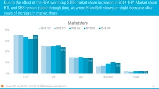 51 
Due to the effect of the FIFA world cup STER market share increased in 2014 1HY. Market share RTL and SBS remain stable through time, as where BrandDelishows an slight decrease after years of increase in market share 
Source: SKO Jan 2012.Q1 –2014.Q2, 02.00-26.00 based on all adults 13 + 
35% 
24% 
14% 
10% 
2% 
0% 
10% 
20% 
30% 
40% 
STER 
RTL 
SBS 
BrandDeli 
Triade 
Market share 
2012 1HY 
2012 2HY 
2013 1HY 
2013 2HY 
2014 1HY  