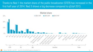 52 
Thanks to Ned 1 the market share of the public broadcaster (STER) has increased in the first half year of 2014. Ned 3 shows a big decrease compared to q3/q4 2013. 
Source: SKO 2012 Jan 2012 –July 2014, 02.00-26.00 based on all adults 13 + 
0% 
10% 
20% 
30% 
Market share 
2013 1HY 
2013 2HY 
2014 1HY 
STER 
RTL 
SBS 
BrandDeli 
Triade  