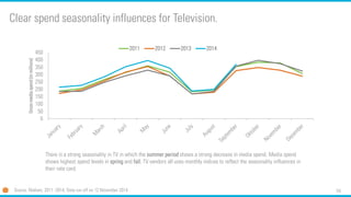 54 
0 
50 
100 
150 
200 
250 
300 
350 
400 
450 
Gross media spend (in millions) 
2011 
2012 
2013 
2014 
There is a strong seasonality in TV in which the summer period shows a strong decrease in media spend. Media spend shows highest spend levels in springand fall. TV vendors all uses monthly indices to reflect the seasonality influences in their rate card. 
Clear spend seasonality influences for Television. 
Source: Nielsen, 2011 -2014, Data run off on 12 November 2014  