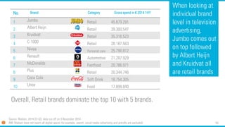 55 
When looking at individual brand level in television advertising, Jumbo comes out on top followed by Albert Heijnand Kruidvatall are retail brands 
No. 
Brand 
Category 
Gross spend in €2014 1HY 
1 
Jumbo 
Retail 
45.679.291 
2 
Albert Heijn 
Retail 
39.300.547 
3 
Kruidvat 
Retail 
35.316.523 
4 
C-1000 
Retail 
28.187.563 
5 
Nivea 
Personalcare 
25.790.812 
6 
Renault 
Automotive 
21.287.929 
7 
McDonalds 
Fastfood 
20.786.971 
8 
Plus 
Retail 
20.344.746 
9 
Coca Cola 
Soft Drink 
18.754.305 
10 
Unox 
Food 
17.899.840 
Overall, Retail brands dominate the top 10 with 5 brands. 
Source: Nielsen, 2014 Q1-Q3, data run off on 5 November 2014 
(NB: Nielsen does not report all digital spend; for example, search, social media advertising and prerolls are excluded)  