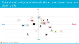56 
Clutter of broad family/women’s channels. Kids and male channels have a more distinct profile. 
Male 
Young 
Old 
Female 
Source: SKO, 2014 Q1-Q3, all adults 13+  