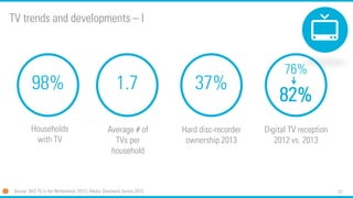 57 
98% 
Households with TV 
1.7 
Average # of TVs per household 
37% 
Hard disc-recorder ownership 2013 
76% 
82% 
Digital TV reception 
2012 vs. 2013 
Source: SKO TV in the Netherlands 2013 | Media Standaard Survey 2013 
TV trends and developments –I  