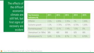 6 
The effects of the difficult economic climate are still felt, but first signs of recovery are evident 
KeyEconomicIndicators NL 
2011 
2012 
2013 
2014 
2015 
Inflation 
2.3% 
2.25% 
1.75% 
1% 
1.25% 
Economic growth 
1.2% 
-1.75% 
-0.75% 
0.75% 
1.25% 
Purchasing power* 
-1.0% 
-2.1% 
-1.4% 
1.5% 
0% 
Unemployed (in ‘000s) 
389 
469 
600 
620 
605 
Unemployment % 
5.4% 
5.3% 
6.7% 
7% 
6.75% 
Source: CPB, Kerngegevenstabel 2011-2015, Aug 2014 (*Median all households)  