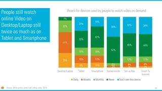 67 
People still watch online Video on Desktop/Laptop still twice as much as on Tablet and Smartphone 
29% 
9% 
10% 
1% 
2% 
3% 
41% 
15% 
14% 
3% 
8% 
8% 
23% 
15% 
16% 
5% 
12% 
11% 
7% 
33% 
42% 
52% 
45% 
44% 
27% 
19% 
39% 
32% 
34% 
Desktop/Laptop 
Tablet 
Smartphone 
Gameconsole 
Set-up Box 
Smart TvInternet 
Reach for devices used by people to watch video on demand 
Daily 
Weakly 
Monthly 
Never 
Don't own this device 
Source: Motivactiononderzoekonline video 2014  