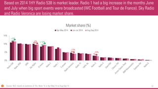 72 
Based on 2014 1HY Radio 538 is market leader. Radio 1 had a big increase in the months June and July when big sport events were broadcasted (WC Football and Tour de France). Sky Radio and Radio Veronica are losing market share. 
Source: NLO, based on audience of 10+, Note: % is Apr-May‘14 vs Aug-Sep‘14 
0% 
5% 
10% 
15% 
Market share (%) 
Apr-May 2014 
Jun-Jul 2014 
Aug-Sep 2014 
-4% 
+ 6% 
-13% 
+ 12% 
-10%  