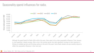 74 
0 
10.000 
20.000 
30.000 
40.000 
50.000 
60.000 
70.000 
80.000 
Gross media spend X 1000 
2011 
2012 
2013 
2014 
Although the spend levels for Radio differ within the years, there seem to be a clear seasonality influences. From January to June spending´s slowly increase. After a dip in the summer period, the radio spending's increase to their maximum in Q3 (due to multiple top-lists and Christmas actions at the end of the year). Some Radiovendors all uses monthly indices to reflect the seasonality influences in their rate card. 
Seasonality spend influences for radio. 
Source: Nielsen, 2011 -2014, Data run off on 12 November 2014  