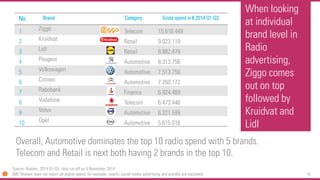 75 
When looking at individual brand level in Radio advertising, Ziggocomes out on top followed by Kruidvatand Lidl 
No. 
Brand 
Category 
Gross spend in €2014 Q1-Q3 
1 
Ziggo 
Telecom 
15.616.449 
2 
Kruidvat 
Retail 
9.023.119 
3 
Lidl 
Retail 
8.882.479 
4 
Peugeot 
Automotive 
8.313.756 
5 
Volkswagen 
Automotive 
7.513.750 
6 
Citroen 
Automotive 
7.260.172 
7 
Rabobank 
Finance 
6.924.489 
8 
Vodafone 
Telecom 
6.473.446 
9 
Volvo 
Automotive 
6.221.599 
10 
Opel 
Automotive 
5.615.016 
Overall, Automotive dominates the top 10 radio spend with 5 brands. Telecom and Retail is next both having 2 brands in the top 10. 
Source: Nielsen, 2014 Q1-Q3, data run off on 6November 2014 
(NB: Nielsen does not report all digital spend; for example, search, social media advertising and prerolls are excluded)  