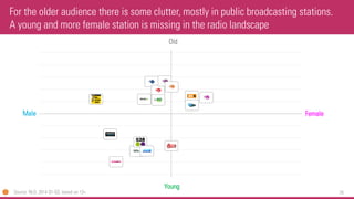 76 
For the older audience there is some clutter, mostly in public broadcasting stations. A young and more female station is missing in the radio landscape 
Male 
Female 
Source: NLO, 2014 Q1-Q3, basedon 13+ 
Old 
Young  