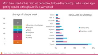 79 
Most time spend online radio via SettopBox, followed by Desktop. Radio station apps getting popular, although Spotify is way ahead 
Source: Trends in Digital Media, GfK Intomart, June 2014, base: online population 13+ who own a tablet and/or smartphone 
36 
71 
20 
22 
30 
63 
0 
50 
100 
150 
200 
250 
Average minutes per week 
Streaming-/network player 
SettopBox 
Tablet 
Smartphone 
Laptop 
Desktop 
0% 
5% 
10% 
15% 
20% 
Spotify 
3FM 
Radio 538 
Q-music 
Radio 2 
Sky Radio 
Nederland.fm 
Radio 1 
Tune in FM 
100% NL 
Classic 
Radio Apps (downloaded) 
Tablet (n=575) 
Smartphone (n=681)  