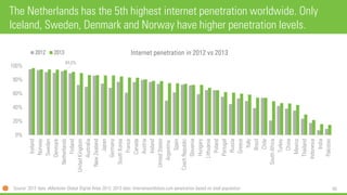85 
The Netherlands has the 5th highest internet penetration worldwide. Only Iceland, Sweden, Denmark and Norway have higher penetration levels. 
94,0% 
0% 
20% 
40% 
60% 
80% 
100% 
Iceland 
Norway 
Sweden 
Denmark 
Netherlands 
Finland 
United Kingdom 
Australia 
New Zealand 
Japan 
Germany 
South Korea 
France 
Canada 
Austria 
Ireland 
United States 
Argentina 
Spain 
Czech Republic 
Slovenia 
Hungary 
Lithuania 
Poland 
Portugal 
Russia 
Greece 
Italy 
Brazil 
Chile 
South Africa 
Turkey 
China 
Mexico 
Thailand 
Indonesia 
India 
Pakistan 
Internet penetration in 2012 vs 2013 
2012 
2013 
Source: 2012 data: eMarketerGlobal Digital Atlas 2012; 2013 data: Internetworldstats.com penetration based on total population  
