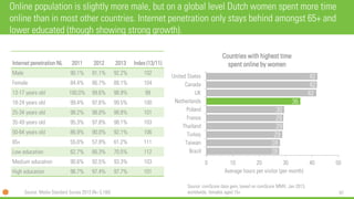 87 
28 
28 
29 
29 
29 
30 
36 
42 
42 
42 
0 
10 
20 
30 
40 
50 
Brazil 
Taiwan 
Turkey 
Thailand 
France 
Poland 
Netherlands 
UK 
Canada 
United States 
Average hours per visitor (per month) 
Countries with highest time spent online by women 
Online population is slightly more male, but on a global level Dutch women spent more time online than in most other countries. Internet penetration only stays behind amongst 65+ and lower educated (though showing strong growth). 
Internet penetration NL 
2011 
2012 
2013 
Index (13/11) 
Male 
90.1% 
91.1% 
92.2% 
102 
Female 
84.4% 
86.7% 
88.1% 
104 
13-17 years old 
100.0% 
99.6% 
98.9% 
99 
18-24 years old 
99.4% 
97.6% 
99.5% 
100 
25-34 years old 
98.2% 
98.0% 
98.8% 
101 
35-49 years old 
95.3% 
97.8% 
98.1% 
103 
50-64 years old 
86.9% 
90.0% 
92.1% 
106 
65+ 
55.0% 
57.9% 
61.2% 
111 
Low education 
62.7% 
66.3% 
70.5% 
112 
Medium education 
90.6% 
92.5% 
93.3% 
103 
High education 
96.7% 
97.4% 
97.7% 
101 
Source: Media Standard Survey 2013 (N= 5,100) 
Source: comScore data gem, basedon comScore MMX, Jan 2013, worldwide, femalesaged15+  