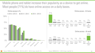 88 
Mobile phone and tablet increase their popularity as a device to get online. Most people (71%) do have online access on a daily bases. 
0% 
25% 
50% 
75% 
100% 
Honderden 
Online access in % 
2012 I- 2012 II 
2012 II - 2013 I 
2013 I - 2013 II 
71% 
9% 
6% 
2% 
0% 
0% 
0% 
3% 
1% 
7% 
(Almost) daily 
4-5 daysa wk 
2-3 daysa wk 
Once awk 
Onceevery 2wks 
Once amonth 
< once amonth 
Never 
Don'tknow 
Noaccess athome 
Online access -At home 
9% 
19% 
10% 
4% 
1% 
1% 
1% 
2% 
1% 
52% 
(Almost) daily 
4-5 daysa wk 
2-3 daysa wk 
Once awk 
Onceevery 2wks 
Once amonth 
< once amonth 
Never 
Don'tknow 
Noaccess atwork 
Online access -At work 
Source: NPDM releases: 2012 I –2012 II to 2013 I –2013 II, base: total NL 13+ 
Source: NPDM 2013 I –2013 II, base: total NL 13+  