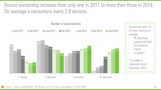89 
35% 
39% 
21% 
3% 
27% 
40% 
24% 
7% 
29% 
34% 
27% 
9% 
21% 
32% 
27% 
20% 
15% 
29% 
30% 
26% 
12% 
28% 
30% 
29% 
13% 
24% 
33% 
30% 
1 device 
2 devices 
3 devices 
4+ devices 
Number of owned devices 
June 2011 
Dec 2011 
June 2012 
Dec 2012 
June 2013 
Dec 2013 
June 2014 
Device ownership increase from only one in 2011 to more then three in 2014. On average a consumers owns 2.9 devices. 
Source: “Trends in Digital Media”, GfK Intomart, Jun 2014, base: online population 13+ (N=1,008) 
Consumers own 2.9 of these devices on average: 
-PC (desktop) 
-Laptop/netbook 
-Smartphone 
-Tablet 
-e-reader* 
* e-reader is measured since December 2012  