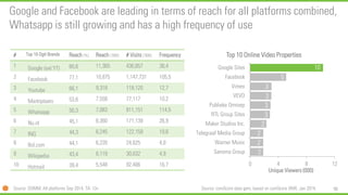 90 
Google and Facebook are leading in terms of reach for all platforms combined, Whatsappis still growing and has a high frequency of use 
# 
Top 10 DgtlBrands 
Reach (%) 
Reach (‘000) 
# Visits(‘000) 
Frequency 
1 
Google (exlYT) 
80,6 
11,365 
436,857 
38,4 
2 
Facebook 
77,1 
10,875 
1,147,731 
105,5 
3 
Youtube 
66,1 
9,318 
118,120 
12,7 
4 
Marktplaats 
53,6 
7,558 
77,117 
10,2 
5 
Whatsapp 
50,3 
7,083 
811,151 
114,5 
6 
Nu.nl 
45,1 
6,360 
171,139 
26,9 
7 
ING 
44,3 
6,245 
122,159 
19,6 
8 
Bol.com 
44,1 
6,220 
24,625 
4,0 
9 
Wikipedia 
43,4 
6,119 
30,032 
4,9 
10 
Hotmail 
39,4 
5,548 
92,406 
16,7 
Source: DDMM, All platforms Sep 2014, TA: 13+ 
2 
2 
2 
2 
3 
3 
3 
3 
5 
10 
0 
4 
8 
12 
Sanoma Group 
Warner Music 
Telegraaf Media Group 
Maker Studios Inc. 
RTL Group Sites 
Publieke Omroep 
VEVO 
Vimeo 
Facebook 
Google Sites 
Unique Viewers (000) 
Top 10 Online Video Properties 
Source: comScore data gem, basedon comScoreVMX, Jan 2014,  