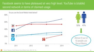94 
Facebook seems to have plateaued at very high level. YouTube is (stable) second network in terms of claimed usage 
Source: Newcom, Dutch National SocialMedia Survey 2014, TA: 15+ 
Do youusethe SocialMedia listedbelow? 
80% 
60% 
40% 
20% 
0% 
2011 
2012 
2013 
2014 
53% 
47% 
Almost 9 out of 10 people use Social Media  