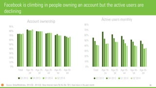 96 
0% 
10% 
20% 
30% 
40% 
50% 
60% 
70% 
80% 
90% 
Total 
Age 16- 24 
Age 25- 34 
Age 35- 44 
Age 45- 54 
Age 55- 64 
Account ownership 
Q3 2013 
Q4 2013 
Q1 2014 
Q2 2014 
Facebook is climbing in people owning an account but the active users are declining 
0% 
10% 
20% 
30% 
40% 
50% 
60% 
70% 
80% 
Total 
Age 16- 24 
Age 25- 34 
Age 35- 44 
Age 45- 54 
Age 55- 64 
Active users monthly 
Q3 2013 
Q4 2013 
Q1 2014 
Q2 2014 
Source: GlobalWebIndex, 2013.Q3 -2014.Q2, Base Internet Users NL16+ (N= 761), Have donein the past month  