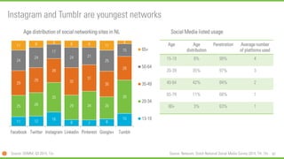 97 
11 
12 
16 
8 
7 
8 
15 
25 
28 
35 
29 
34 
26 
39 
29 
29 
28 
32 
31 
30 
28 
24 
24 
17 
24 
21 
25 
15 
11 
8 
4 
8 
8 
11 
4 
Facebook 
Twitter 
Instagram 
Linkedin 
Pinterest 
Google+ 
Tumblr 
Age distribution of social networking sites in NL 
65+ 
50-64 
35-49 
20-34 
13-19 
Instagram and Tumblr are youngest networks 
Source: DDMM, Q3 2014, 13+ 
Age 
Age distribution 
Penetration 
Average number of platforms used 
15-19 
8% 
99% 
4 
20-39 
35% 
97% 
3 
40-64 
42% 
84% 
2 
65-79 
11% 
68% 
1 
80+ 
3% 
63% 
1 
Social Media listed usage 
Source: Newcom, Dutch National SocialMedia Survey 2014, TA: 15+  