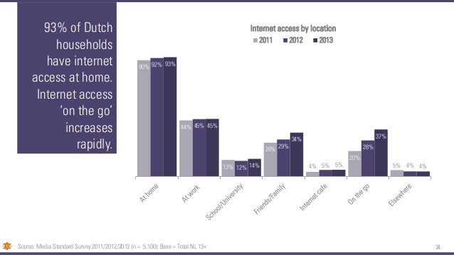 Dutch Media Landscape 2014 Q3 Update By Starcom - 