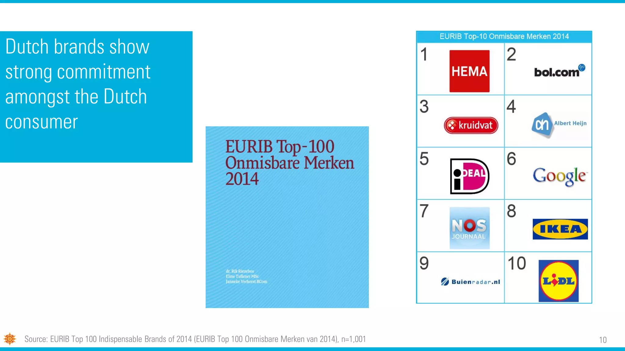 10
Dutch brands show
strong commitment
amongst the Dutch
consumer
Source: EURIB Top 100 Indispensable Brands of 2014 (EURIB Top 100 Onmisbare Merken van 2014), n=1,001
 