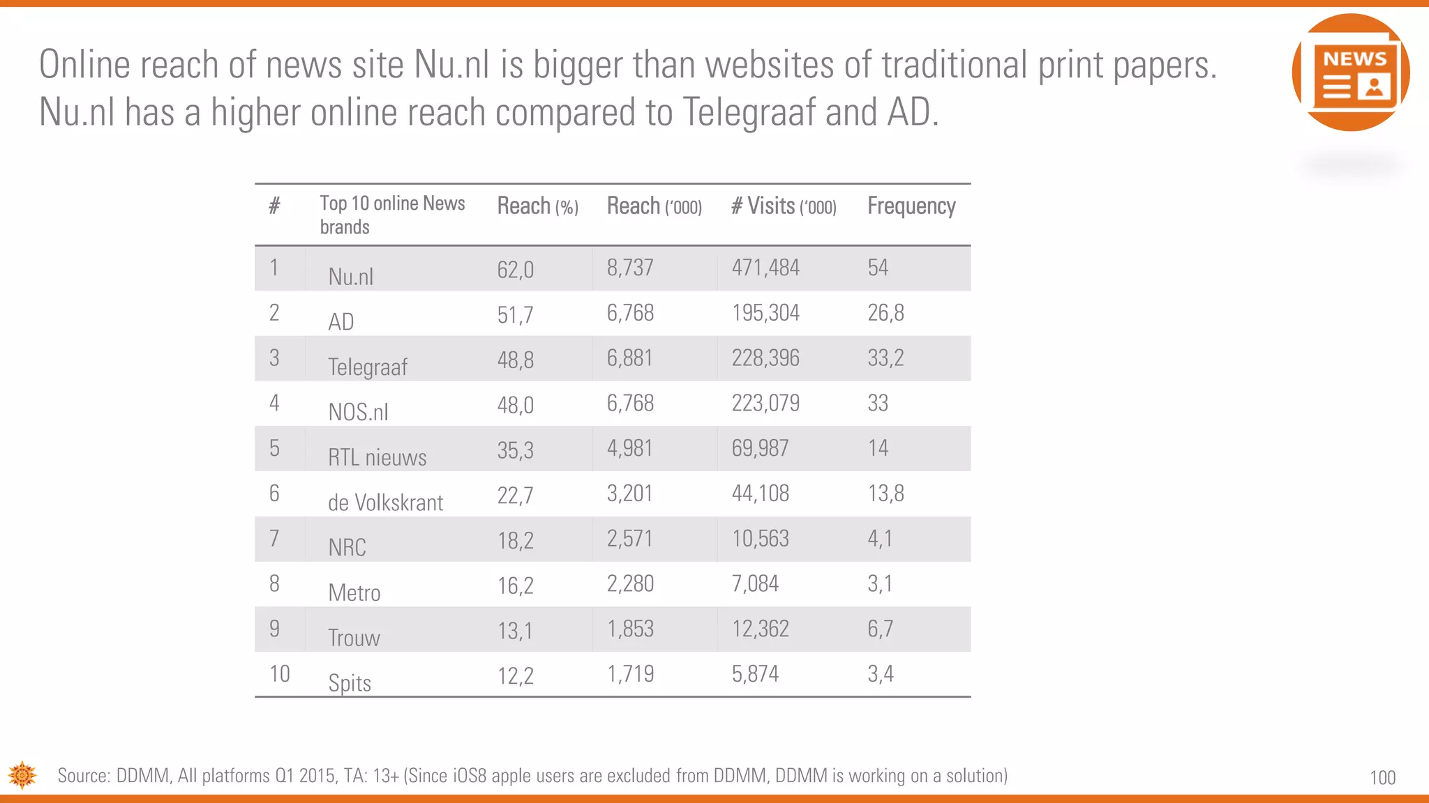 100
Online reach of news site Nu.nl is bigger than websites of traditional print papers.
Nu.nl has a higher online reach compared to Telegraaf and AD.
# Top 10 online News
brands
Reach (%) Reach (‘000) # Visits (‘000) Frequency
1 Nu.nl 62,0 8,737 471,484 54
2 AD 51,7 6,768 195,304 26,8
3 Telegraaf 48,8 6,881 228,396 33,2
4 NOS.nl 48,0 6,768 223,079 33
5 RTL nieuws 35,3 4,981 69,987 14
6 de Volkskrant 22,7 3,201 44,108 13,8
7 NRC 18,2 2,571 10,563 4,1
8 Metro 16,2 2,280 7,084 3,1
9 Trouw 13,1 1,853 12,362 6,7
10 Spits 12,2 1,719 5,874 3,4
Source: DDMM, All platforms Q1 2015, TA: 13+ (Since iOS8 apple users are excluded from DDMM, DDMM is working on a solution)
 