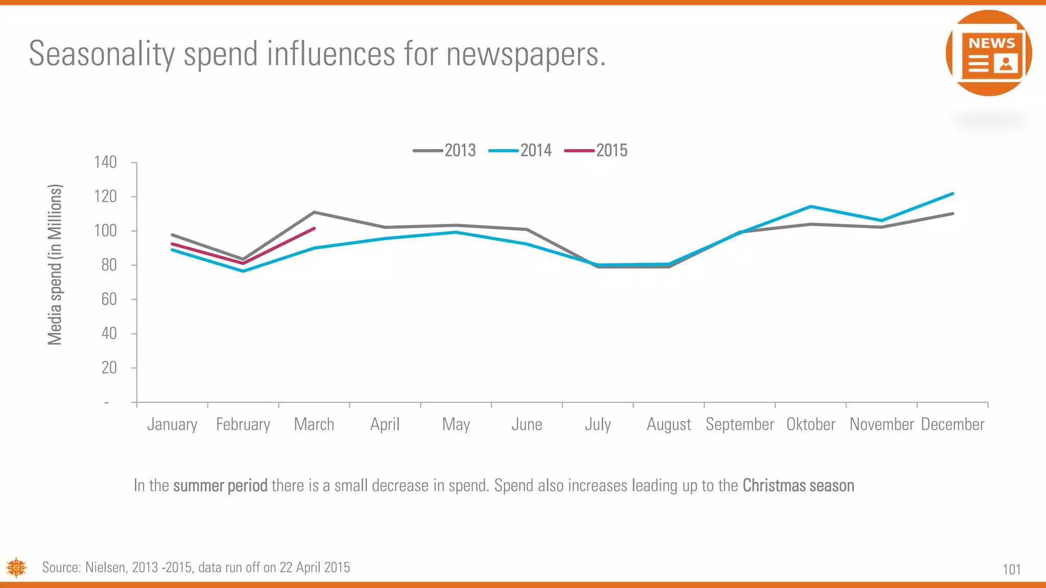 101
-
20
40
60
80
100
120
140
January February March April May June July August September Oktober November December
Mediaspend(inMillions)
2013 2014 2015
In the summer period there is a small decrease in spend. Spend also increases leading up to the Christmas season
Seasonality spend influences for newspapers.
Source: Nielsen, 2013 -2015, data run off on 22 April 2015
 