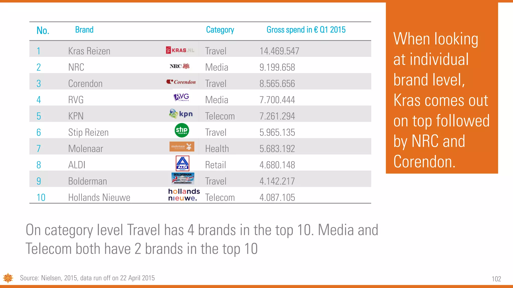 102
When looking
at individual
brand level,
Kras comes out
on top followed
by NRC and
Corendon.
No. Brand Category Gross spend in € Q1 2015
1 Kras Reizen Travel 14.469.547
2 NRC Media 9.199.658
3 Corendon Travel 8.565.656
4 RVG Media 7.700.444
5 KPN Telecom 7.261.294
6 Stip Reizen Travel 5.965.135
7 Molenaar Health 5.683.192
8 ALDI Retail 4.680.148
9 Bolderman Travel 4.142.217
10 Hollands Nieuwe Telecom 4.087.105
On category level Travel has 4 brands in the top 10. Media and
Telecom both have 2 brands in the top 10
Source: Nielsen, 2015, data run off on 22 April 2015
 