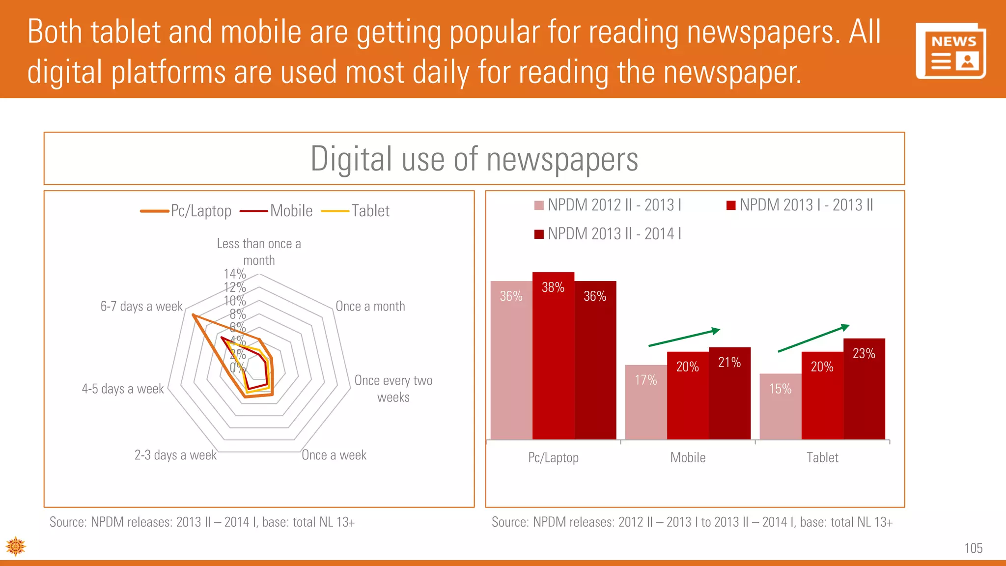 105
Both tablet and mobile are getting popular for reading newspapers. All
digital platforms are used most daily for reading the newspaper.
36%
17%
15%
38%
20% 20%
36%
21%
23%
Pc/Laptop Mobile Tablet
NPDM 2012 II - 2013 I NPDM 2013 I - 2013 II
NPDM 2013 II - 2014 I
0%
2%
4%
6%
8%
10%
12%
14%
Less than once a
month
Once a month
Once every two
weeks
Once a week2-3 days a week
4-5 days a week
6-7 days a week
Pc/Laptop Mobile Tablet
Source: NPDM releases: 2012 II – 2013 I to 2013 II – 2014 I, base: total NL 13+Source: NPDM releases: 2013 II – 2014 I, base: total NL 13+
Digital use of newspapers
 