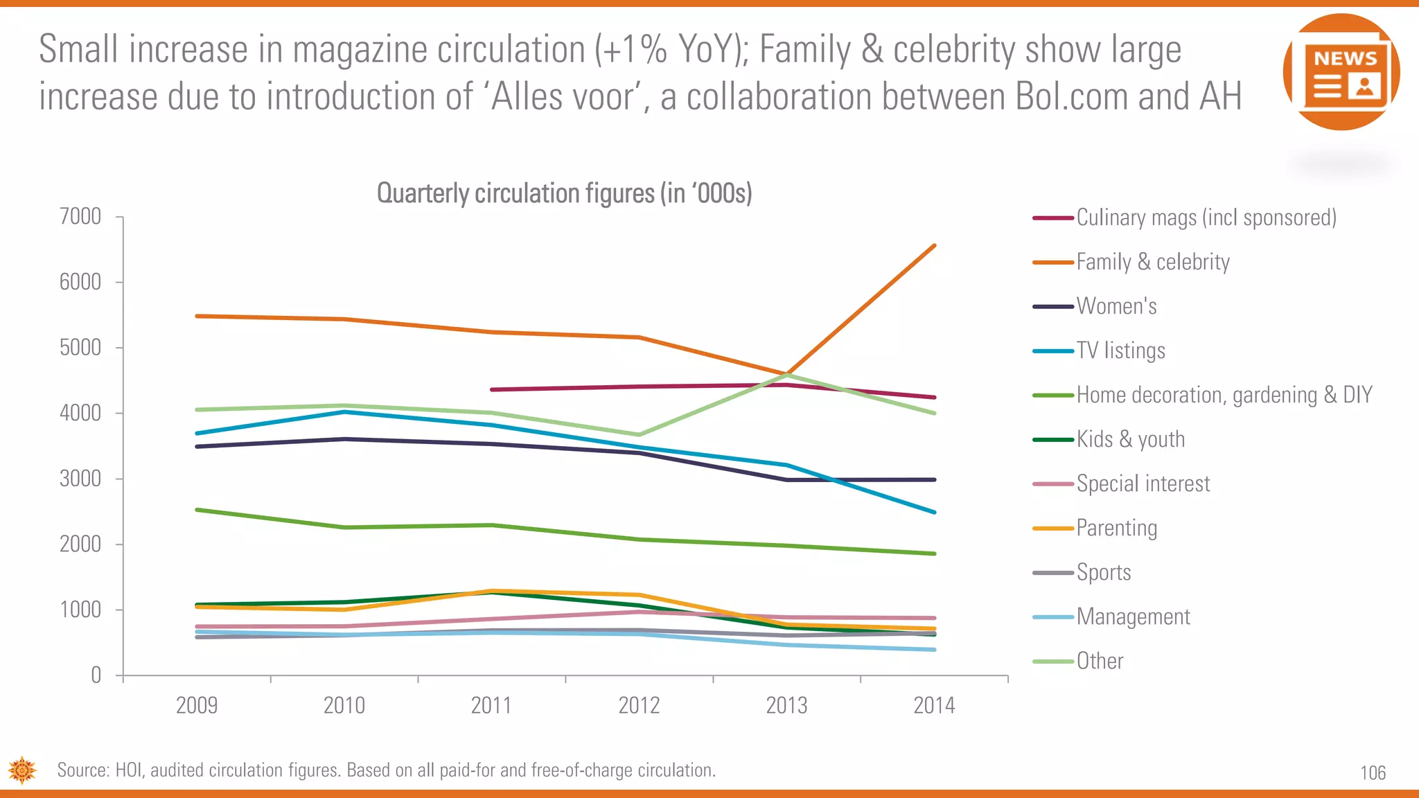 106
0
1000
2000
3000
4000
5000
6000
7000
2009 2010 2011 2012 2013 2014
Quarterly circulation figures (in ‘000s)
Culinary mags (incl sponsored)
Family & celebrity
Women's
TV listings
Home decoration, gardening & DIY
Kids & youth
Special interest
Parenting
Sports
Management
Other
Small increase in magazine circulation (+1% YoY); Family & celebrity show large
increase due to introduction of ‘Alles voor’, a collaboration between Bol.com and AH
Source: HOI, audited circulation figures. Based on all paid-for and free-of-charge circulation.
 