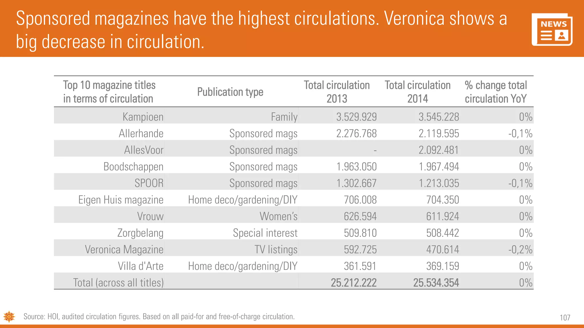 107
Top 10 magazine titles
in terms of circulation
Publication type
Total circulation
2013
Total circulation
2014
% change total
circulation YoY
Kampioen Family 3.529.929 3.545.228 0%
Allerhande Sponsored mags 2.276.768 2.119.595 -0,1%
AllesVoor Sponsored mags - 2.092.481 0%
Boodschappen Sponsored mags 1.963.050 1.967.494 0%
SPOOR Sponsored mags 1.302.667 1.213.035 -0,1%
Eigen Huis magazine Home deco/gardening/DIY 706.008 704.350 0%
Vrouw Women’s 626.594 611.924 0%
Zorgbelang Special interest 509.810 508.442 0%
Veronica Magazine TV listings 592.725 470.614 -0,2%
Villa d'Arte Home deco/gardening/DIY 361.591 369.159 0%
Total (across all titles) 25.212.222 25.534.354 0%
Source: HOI, audited circulation figures. Based on all paid-for and free-of-charge circulation.
Sponsored magazines have the highest circulations. Veronica shows a
big decrease in circulation.
 
