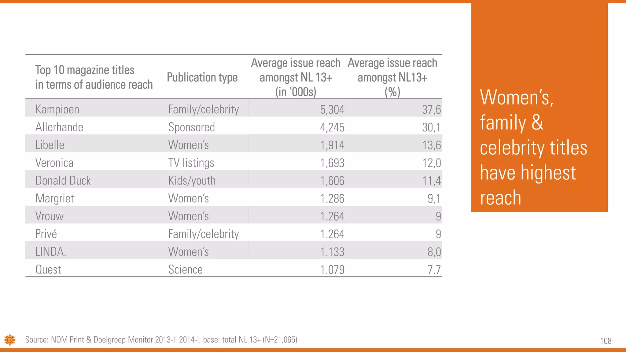108Source: NOM Print & Doelgroep Monitor 2013-II 2014-I, base: total NL 13+ (N=21,065)
Women’s,
family &
celebrity titles
have highest
reach
Top 10 magazine titles
in terms of audience reach
Publication type
Average issue reach
amongst NL 13+
(in ‘000s)
Average issue reach
amongst NL13+
(%)
Kampioen Family/celebrity 5,304 37,6
Allerhande Sponsored 4,245 30,1
Libelle Women’s 1,914 13,6
Veronica TV listings 1,693 12,0
Donald Duck Kids/youth 1,606 11,4
Margriet Women’s 1.286 9,1
Vrouw Women’s 1.264 9
Privé Family/celebrity 1.264 9
LINDA. Women’s 1.133 8,0
Quest Science 1.079 7.7
 