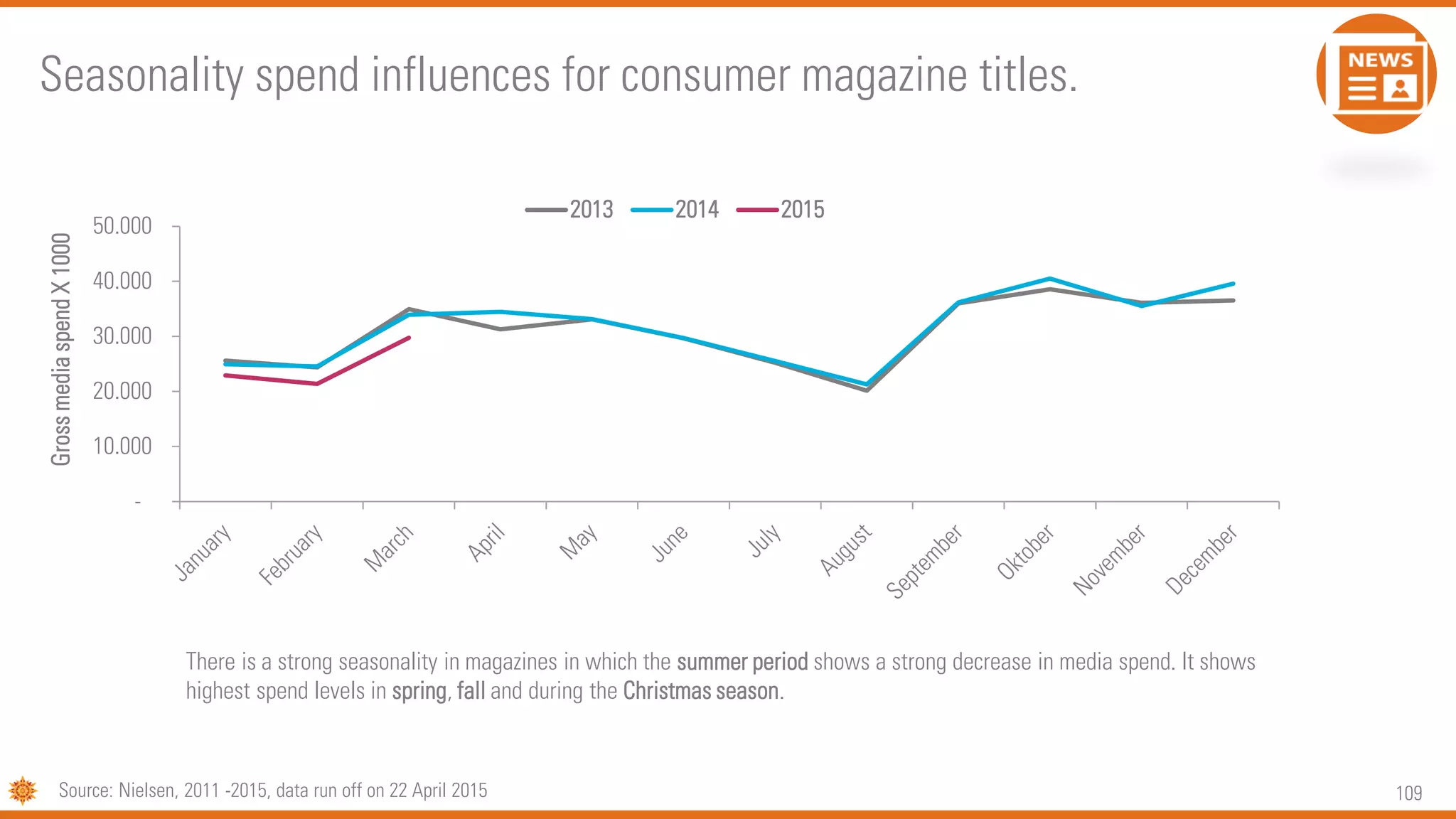 109
-
10.000
20.000
30.000
40.000
50.000
GrossmediaspendX1000
2013 2014 2015
There is a strong seasonality in magazines in which the summer period shows a strong decrease in media spend. It shows
highest spend levels in spring, fall and during the Christmas season.
Seasonality spend influences for consumer magazine titles.
Source: Nielsen, 2011 -2015, data run off on 22 April 2015
 