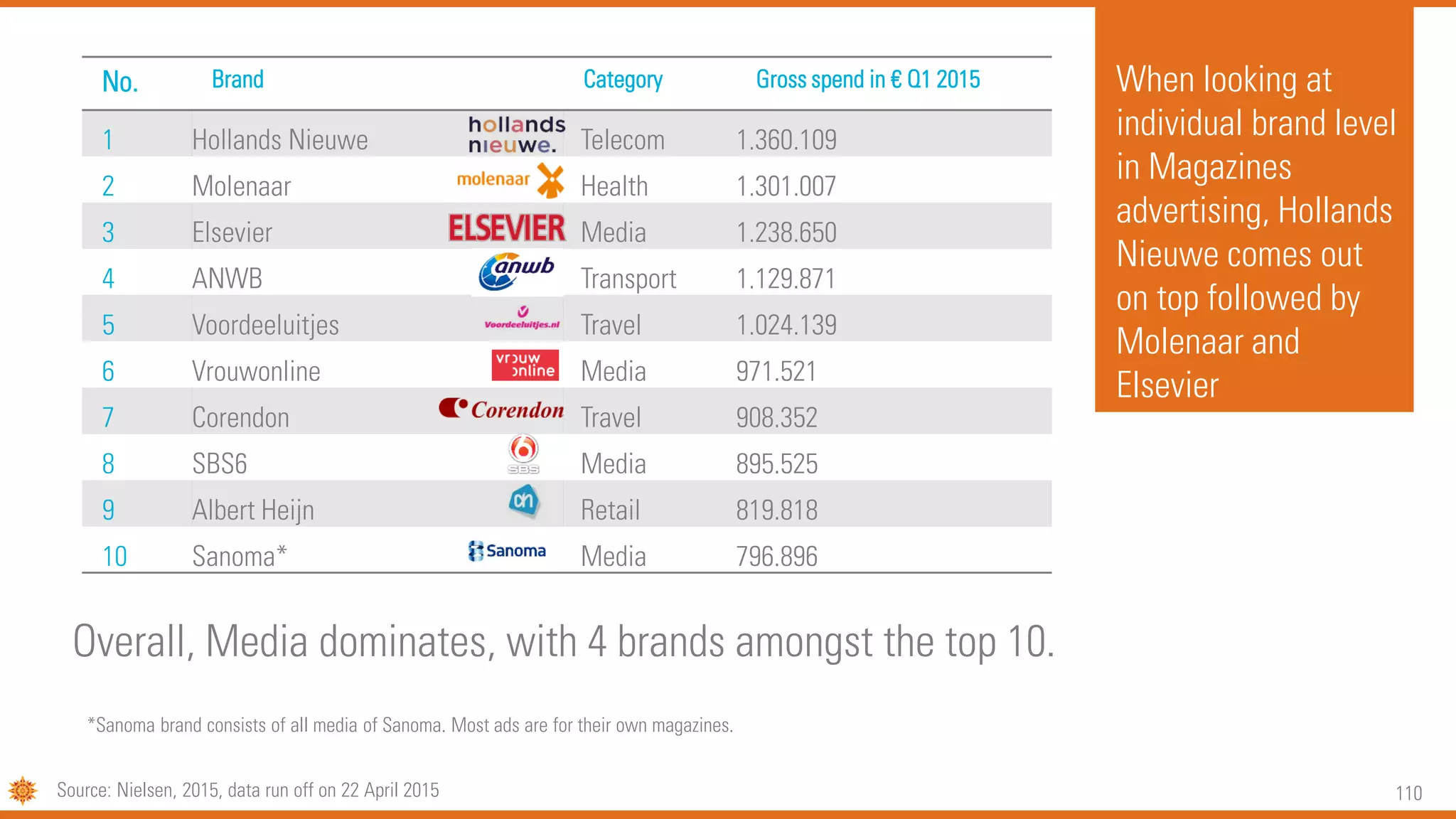 110
No. Brand Category Gross spend in € Q1 2015
1 Hollands Nieuwe Telecom 1.360.109
2 Molenaar Health 1.301.007
3 Elsevier Media 1.238.650
4 ANWB Transport 1.129.871
5 Voordeeluitjes Travel 1.024.139
6 Vrouwonline Media 971.521
7 Corendon Travel 908.352
8 SBS6 Media 895.525
9 Albert Heijn Retail 819.818
10 Sanoma* Media 796.896
When looking at
individual brand level
in Magazines
advertising, Hollands
Nieuwe comes out
on top followed by
Molenaar and
Elsevier
Overall, Media dominates, with 4 brands amongst the top 10.
Source: Nielsen, 2015, data run off on 22 April 2015
*Sanoma brand consists of all media of Sanoma. Most ads are for their own magazines.
 